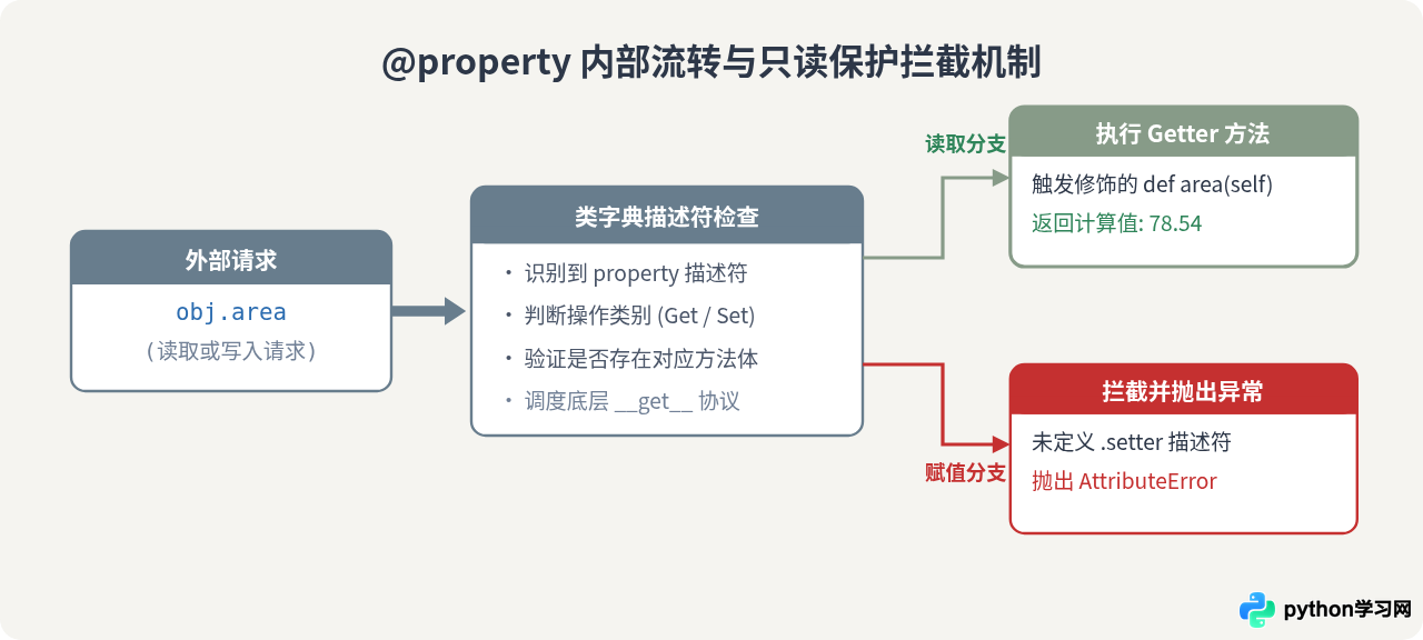 Python @property装饰器基础用法：定义只读属性与Getter
