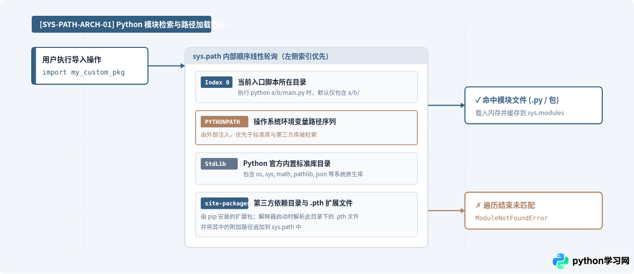 Python怎么修改sys.path或PYTHONPATH以导入本地自定义模块