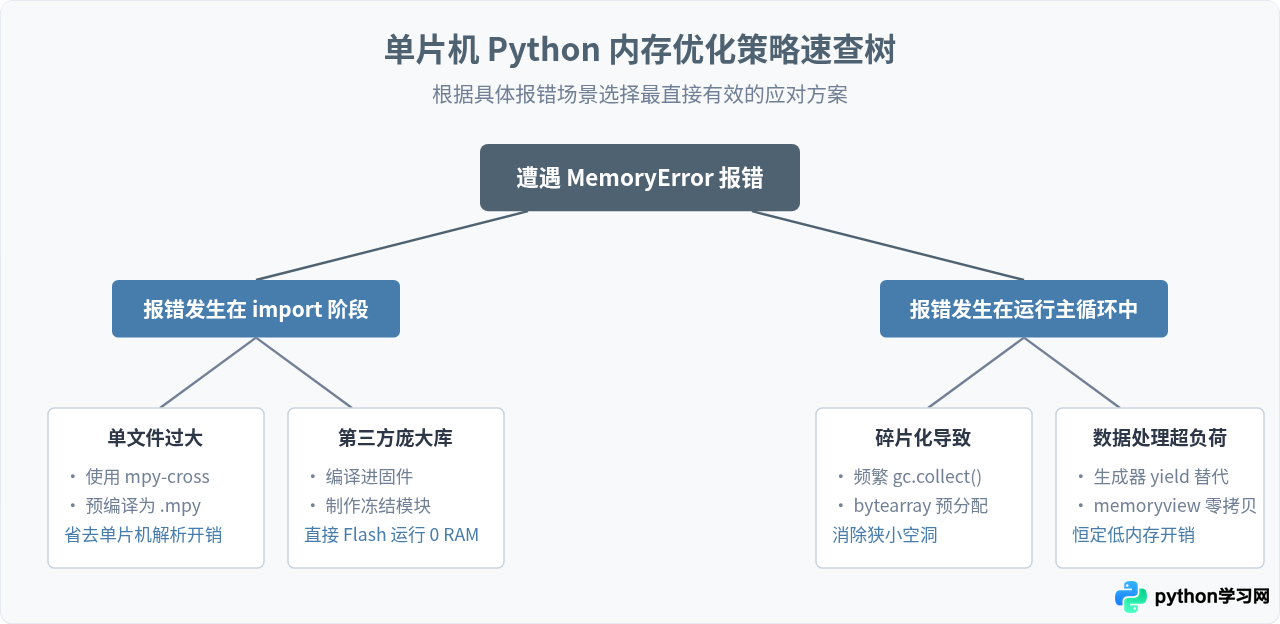 单片机运行Python报MemoryError怎么办？内存优化与排查方法