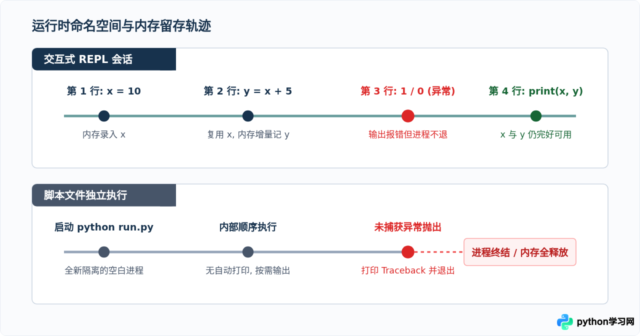 Python交互式环境(REPL)与脚本文件执行有什么区别
