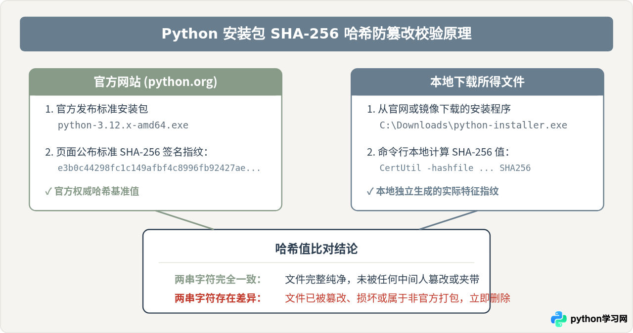 怎么辨别Python官网与非官方镜像网站