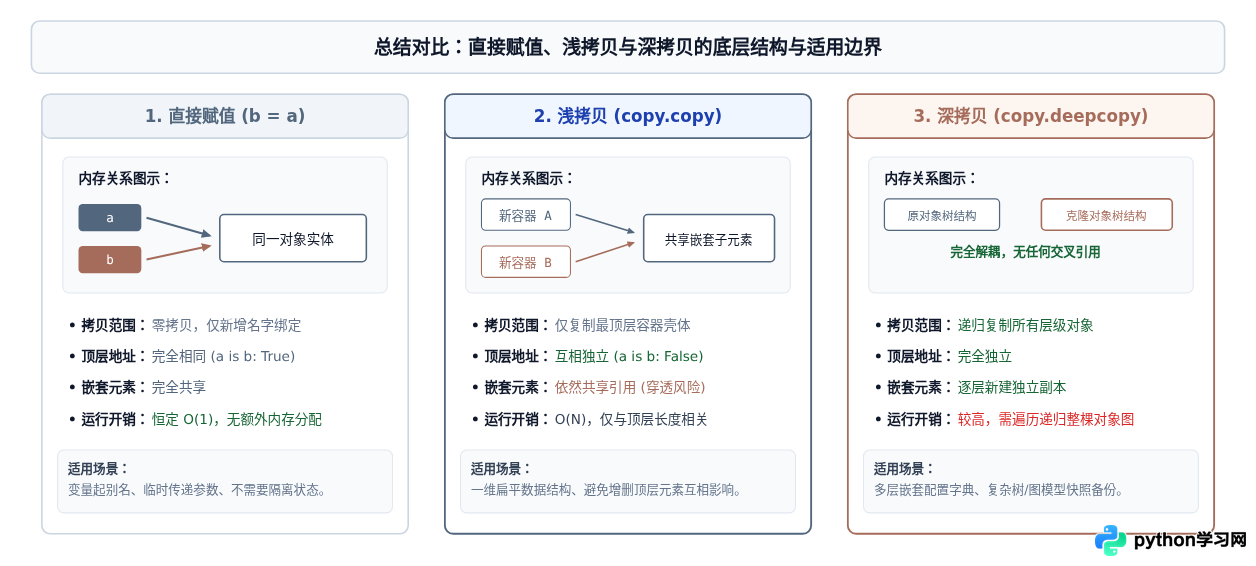 Python赋值是引用还是拷贝？理解变量绑定机制