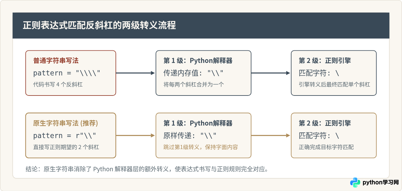 Python中r前缀与普通字符串的区别