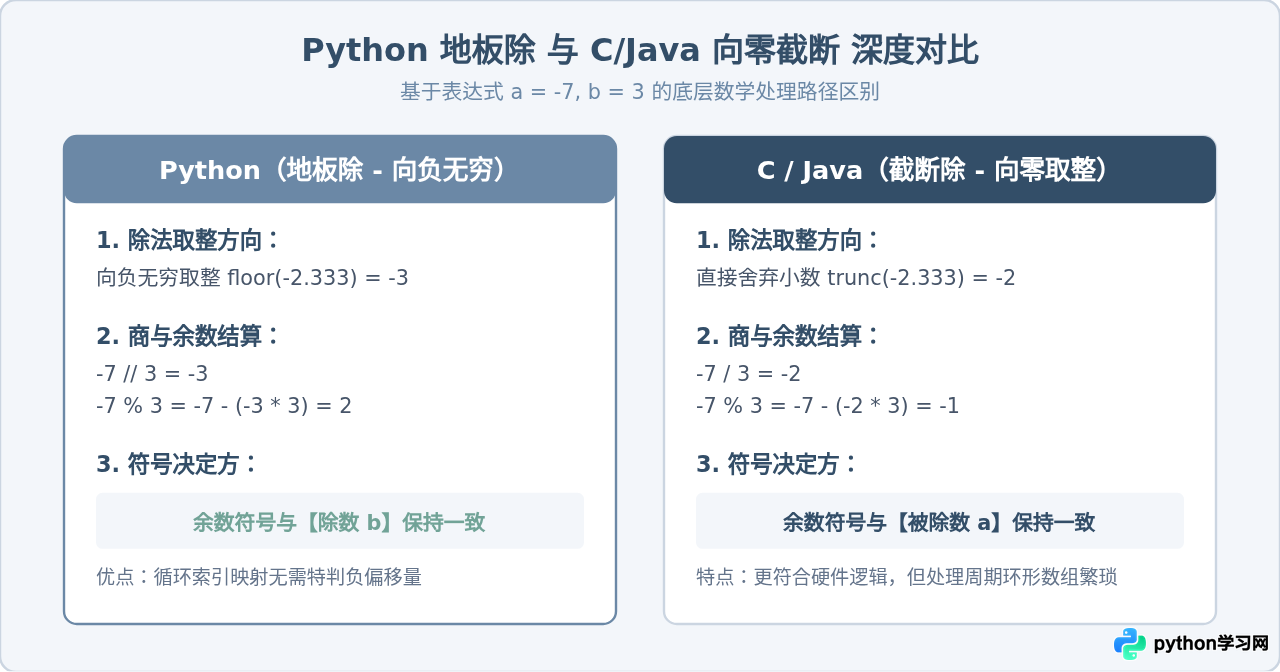 Python中%取模与//整除的数学关系及区别