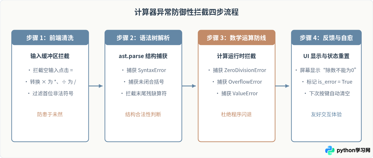Python GUI计算器中表达式解析与异常处理怎么写