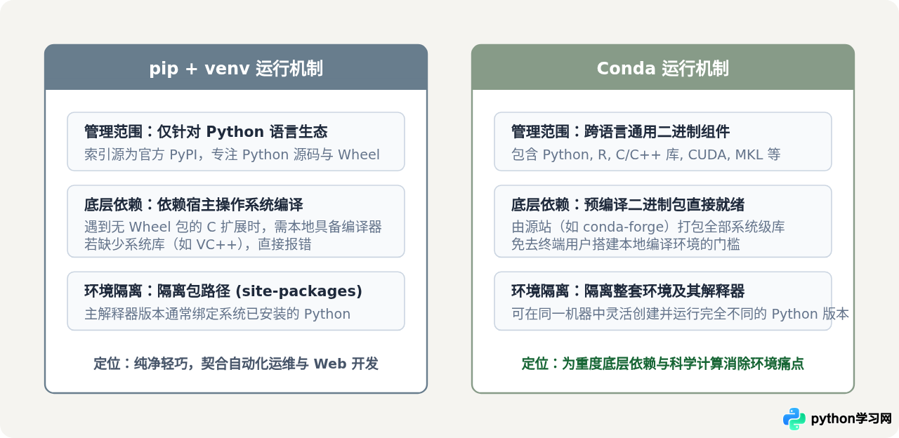 Python和Anaconda的核心区别是什么