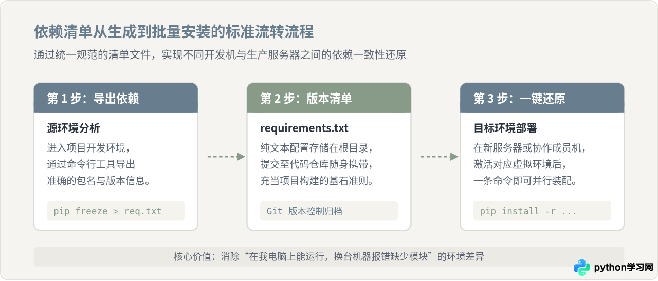Python项目怎么批量安装依赖库？requirements.txt生成与使用指南