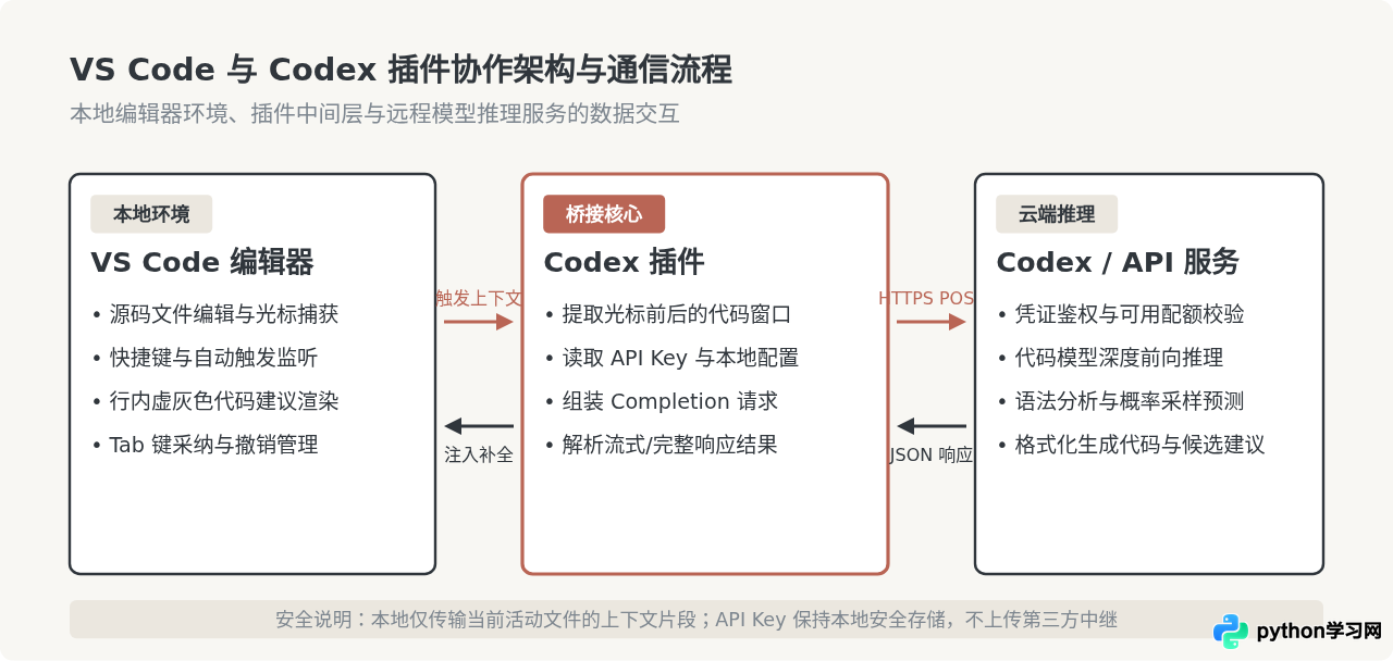VS Code 安装与配置 Codex 插件的完整步骤