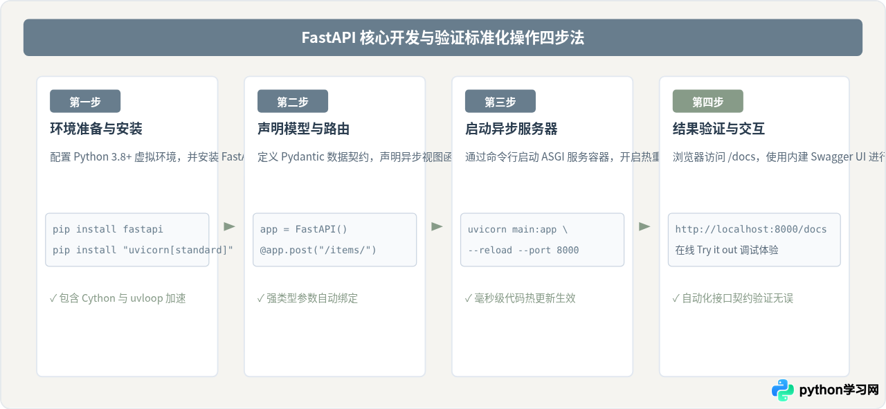Python高性能Web框架推荐：FastAPI为何成为新宠