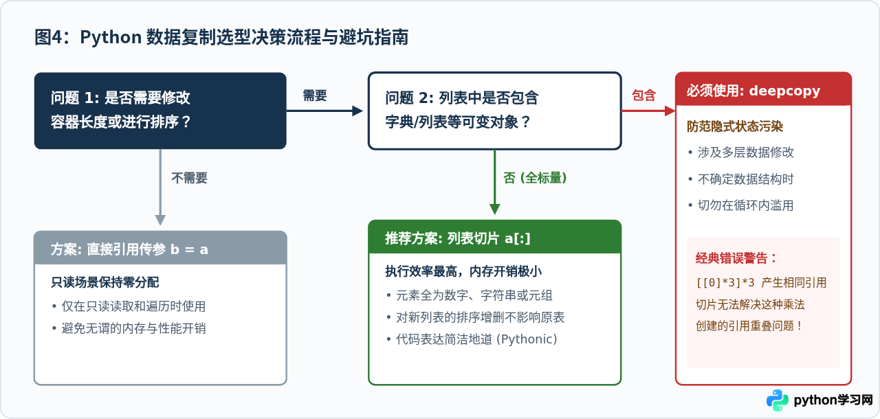 Python列表切片是浅拷贝吗？嵌套对象地址不变