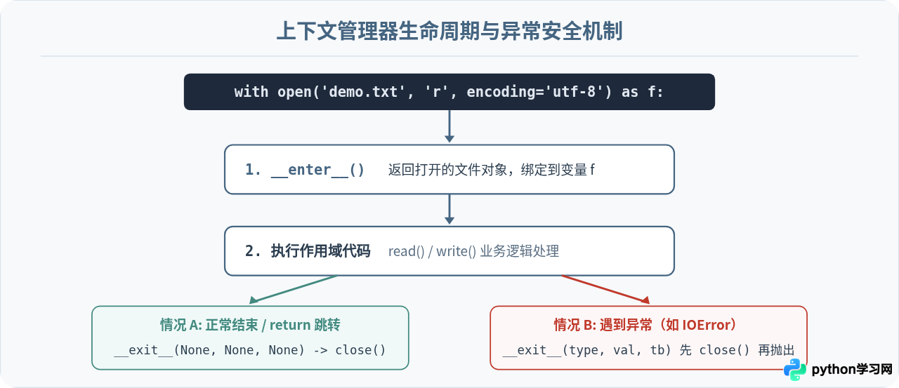 Python文件读写操作语法：open函数与上下文管理器