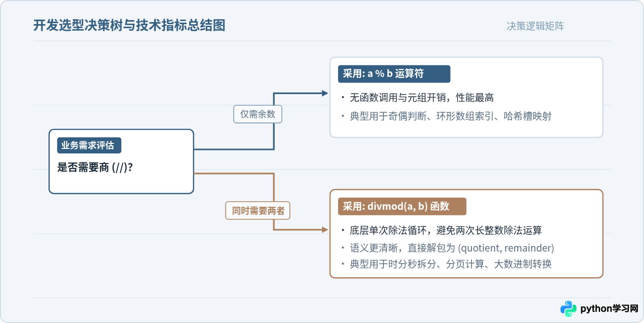 Python divmod()函数与%取余运算符的对比