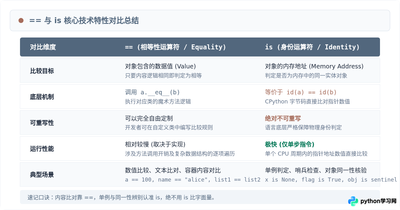 Python中==和is有什么区别？身份运算符与相等性判断指南