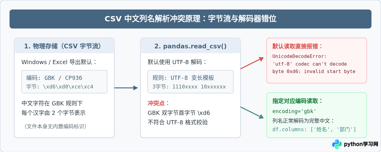 Python pandas读取CSV文件中文列名乱码的修复方案
