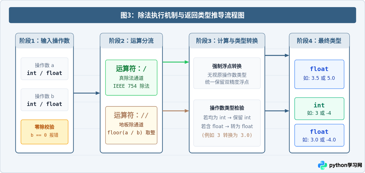 Python中/和//除法运算符的区别是什么