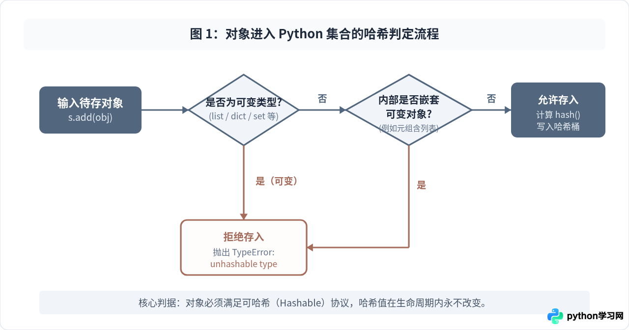 Python集合能存哪些数据：可变与不可变对象限制解析