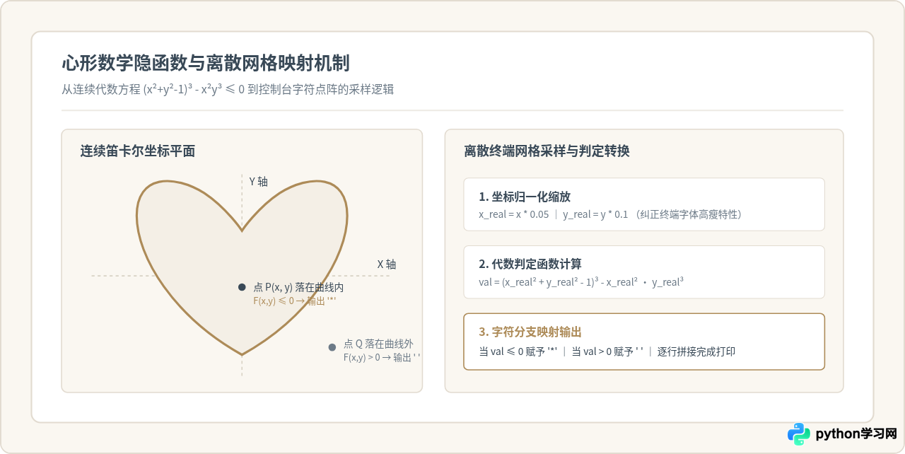 Python打印爱心字符画：5行代码实现简单输出