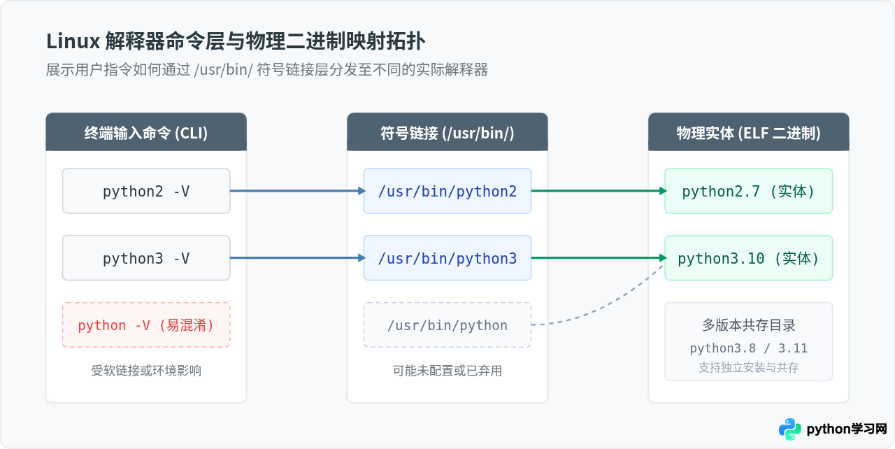 Linux下怎么分别查看Python 2和Python 3版本