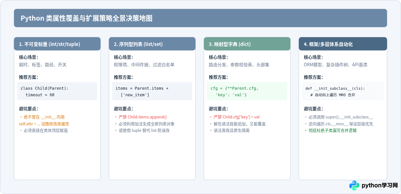 Python类属性在继承中的覆盖与扩展技巧