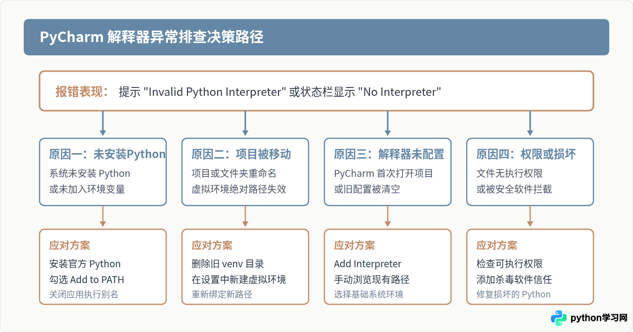 PyCharm提示Invalid Python Interpreter或找不到Python怎么解决