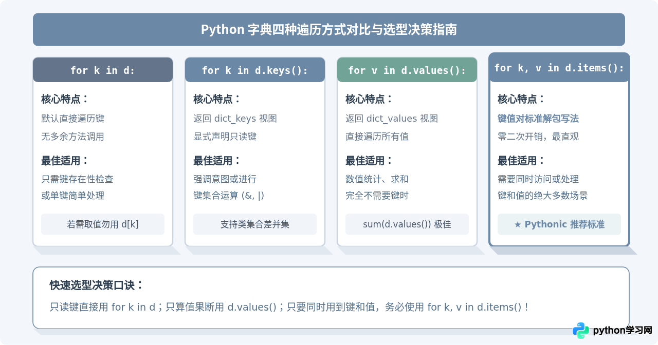 Python遍历字典键值对：使用items()方法的标准写法