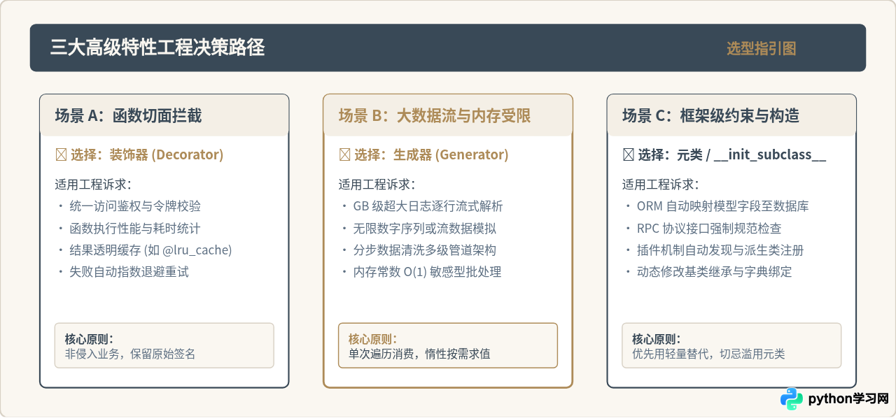 Python高级特性总结：装饰器、生成器与元类详解