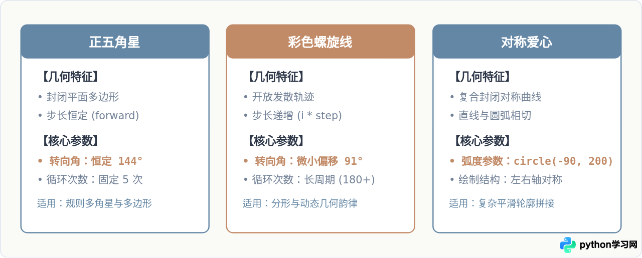 用Python海龟绘图绘制五角星、螺旋线和爱心的完整代码