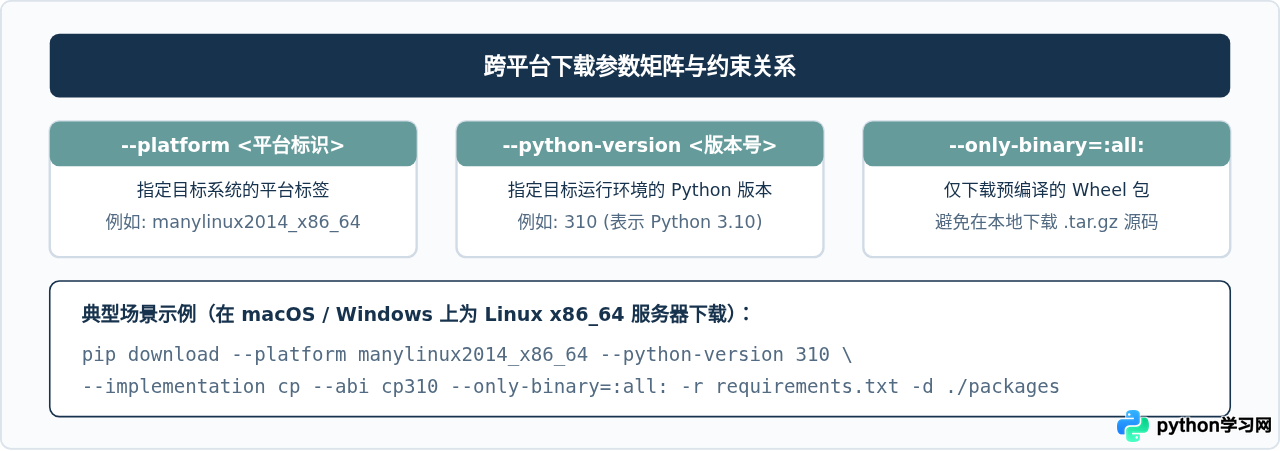 怎么基于requirements.txt批量下载Python离线安装包