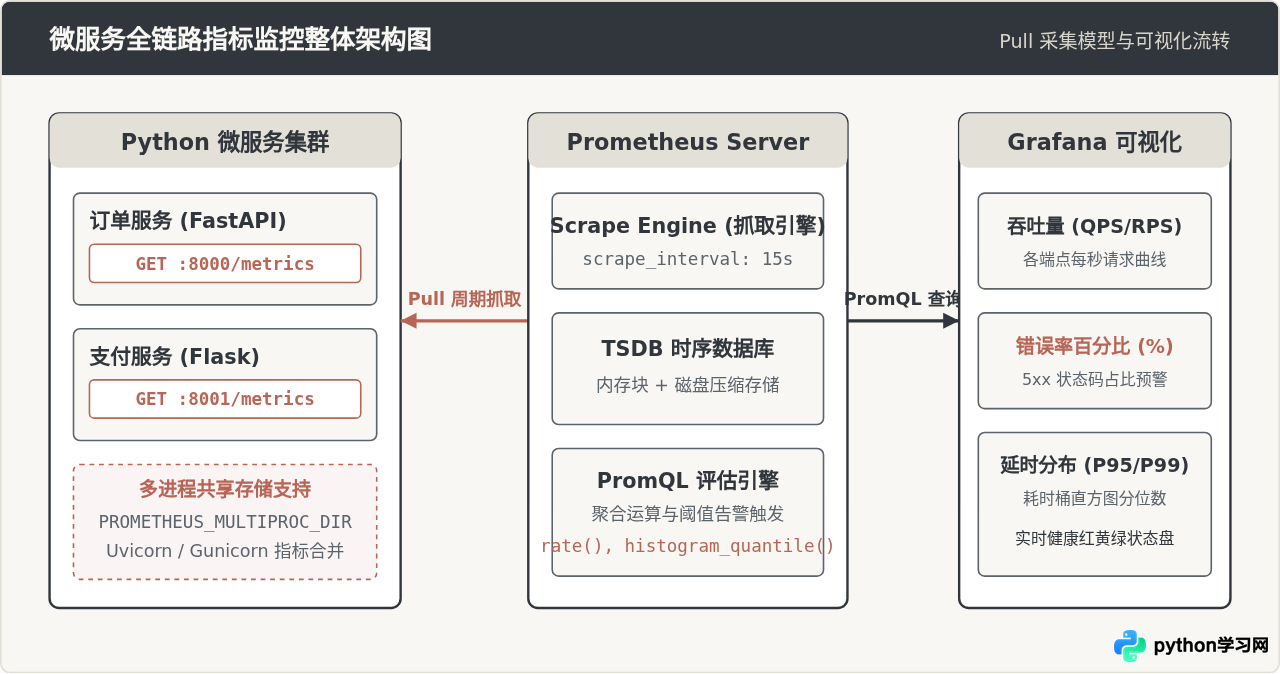 Python微服务全链路监控：集成Prometheus与Grafana实战指南