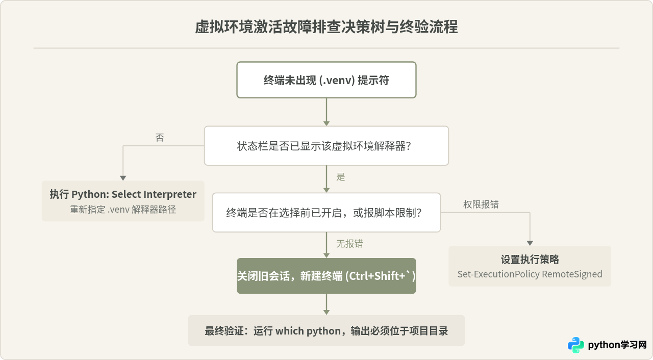 为什么 VS Code 终端没有自动激活 Python 虚拟环境