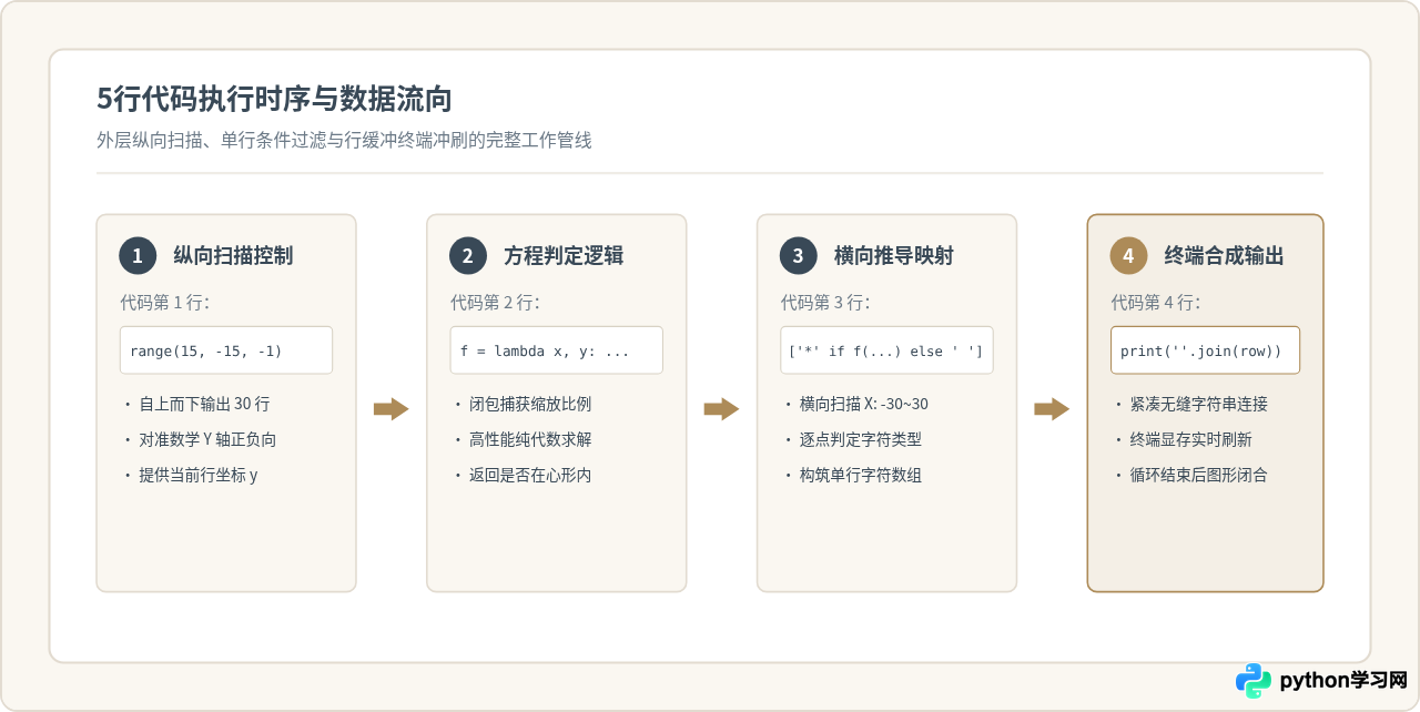 Python打印爱心字符画：5行代码实现简单输出