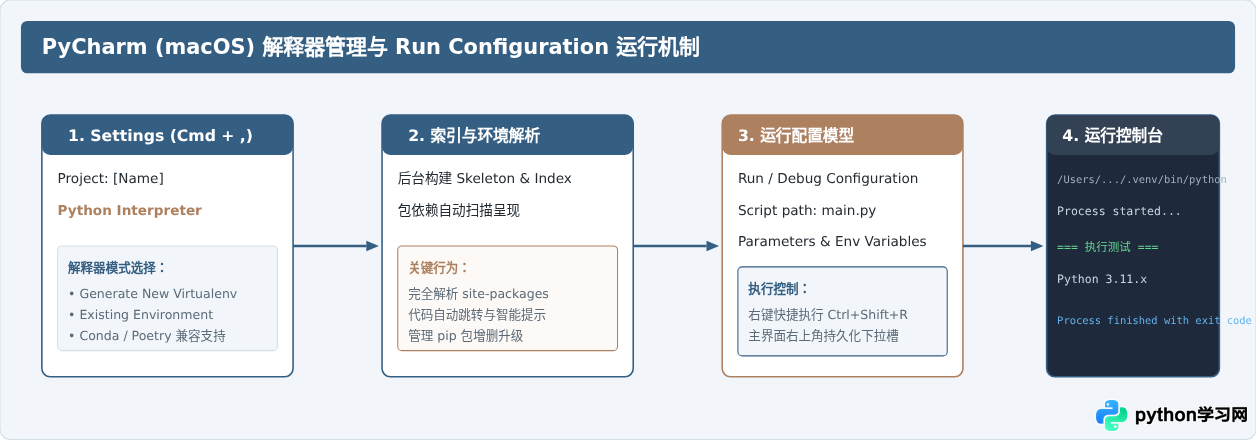 VS Code和PyCharm在Mac上运行Python脚本的配置方法