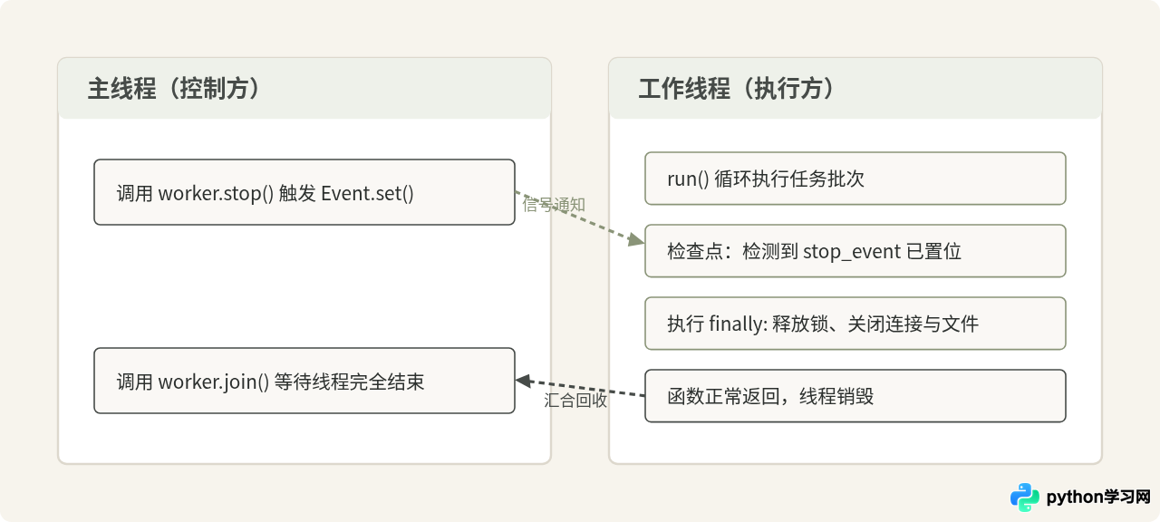 Python自定义多线程类怎么实现优雅停止