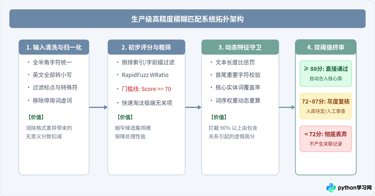 Python怎么调整模糊匹配的阈值以减少误判