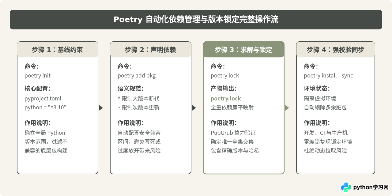 Poetry对比pip：Python项目中哪种工具更擅长自动处理包版本兼容