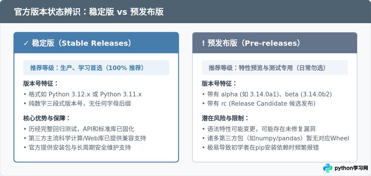 怎么在Python官网下载最新稳定版安装包