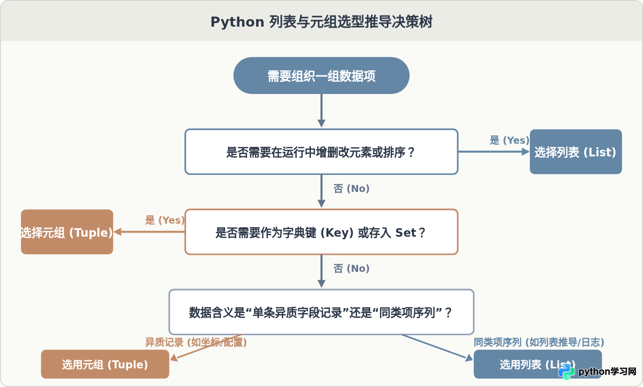 Python中什么时候用列表，什么时候用元组？
