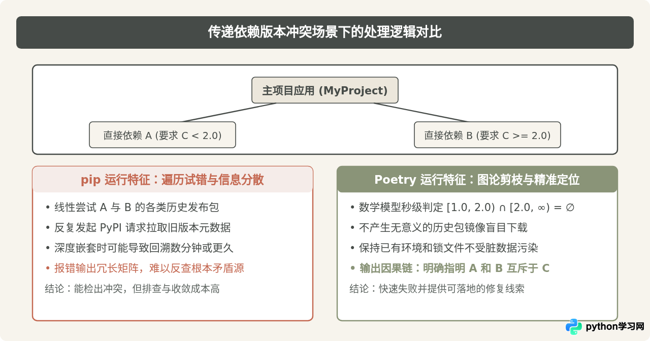 Poetry对比pip：Python项目中哪种工具更擅长自动处理包版本兼容