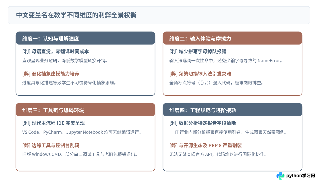 编程教学中使用Python中文变量名的利弊分析