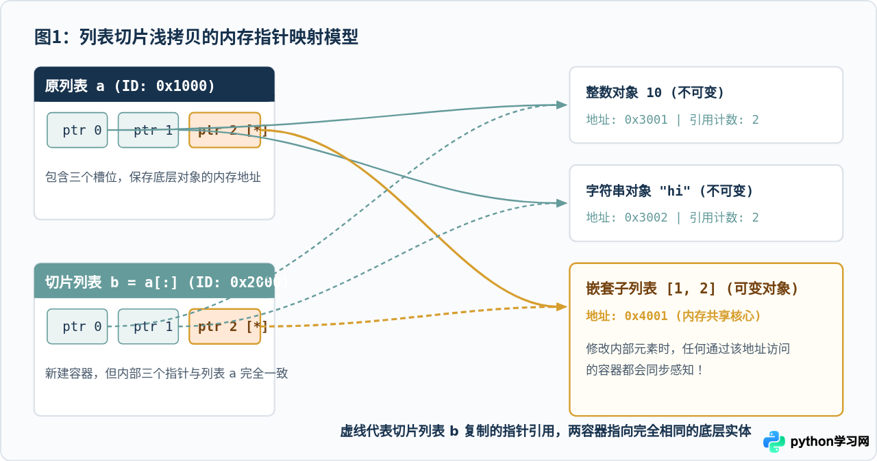 Python列表切片是浅拷贝吗？嵌套对象地址不变
