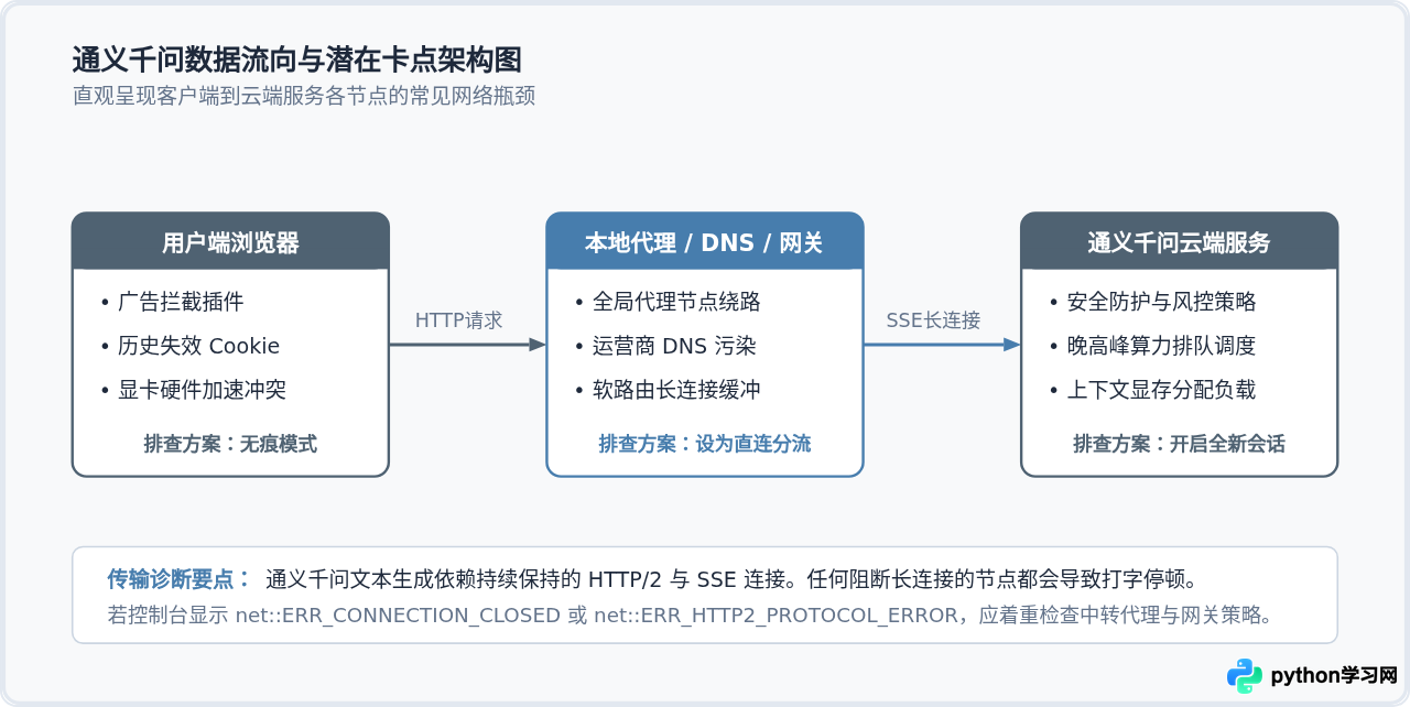 通义千问网页版无法加载或响应慢怎么解决