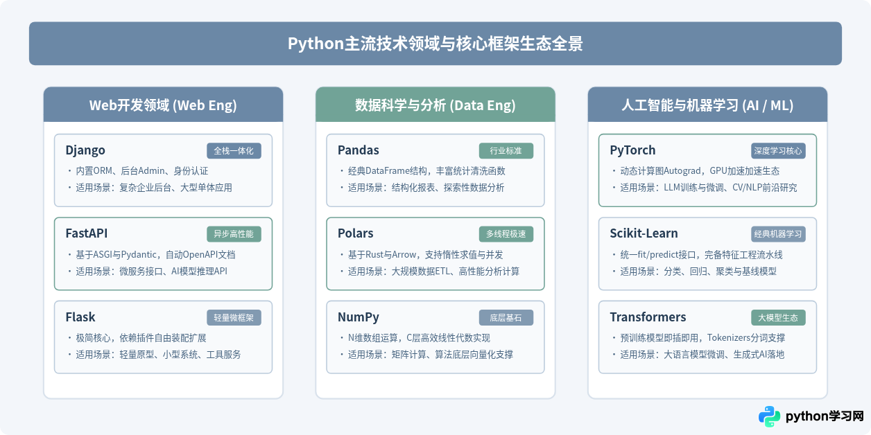 Python常用框架有哪些？Web、数据与AI领域主流工具盘点