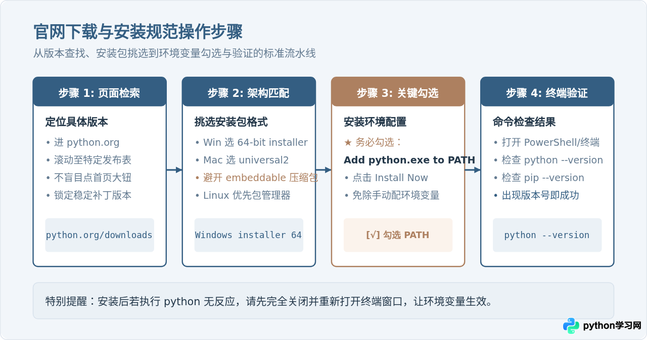 Python 3官网下载选哪个版本？最新稳定版与长期支持版区别
