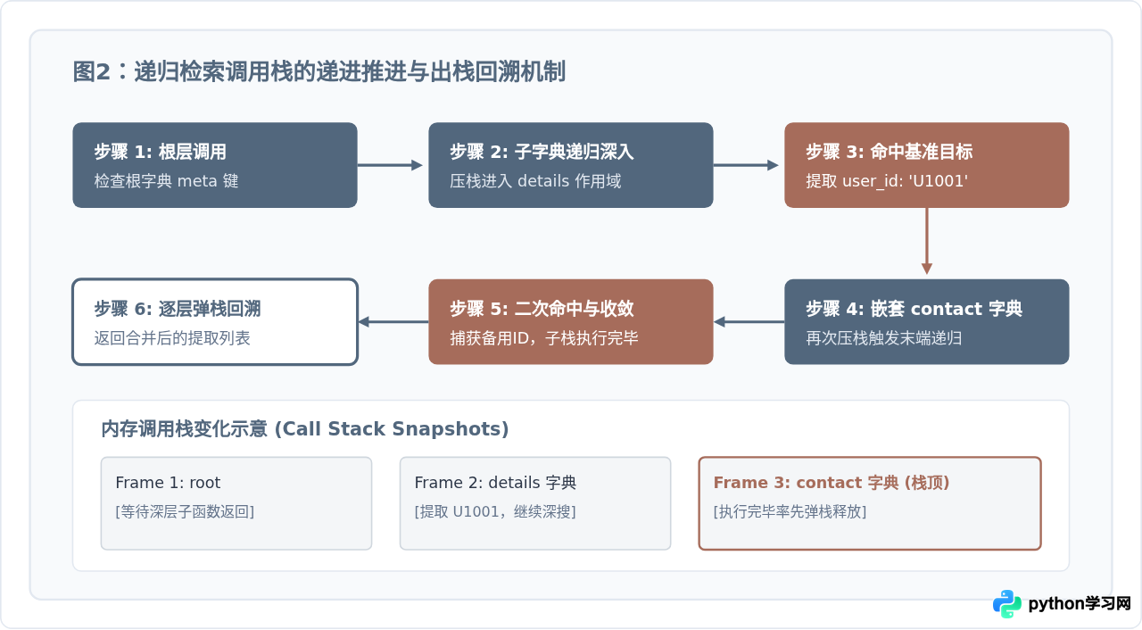Python怎么递归遍历嵌套字典提取深层数据