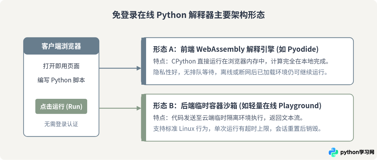 怎么在不登录的情况下使用在线Python解释器