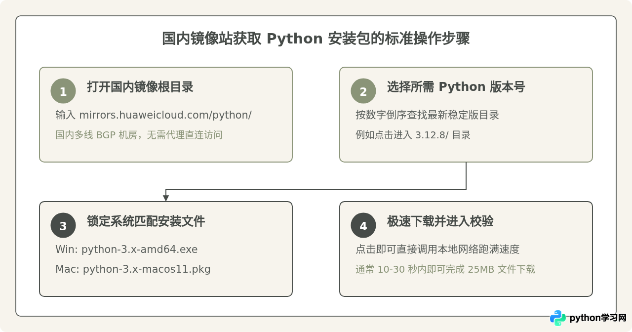 怎么解决Python官网下载速度慢或连接超时的问题