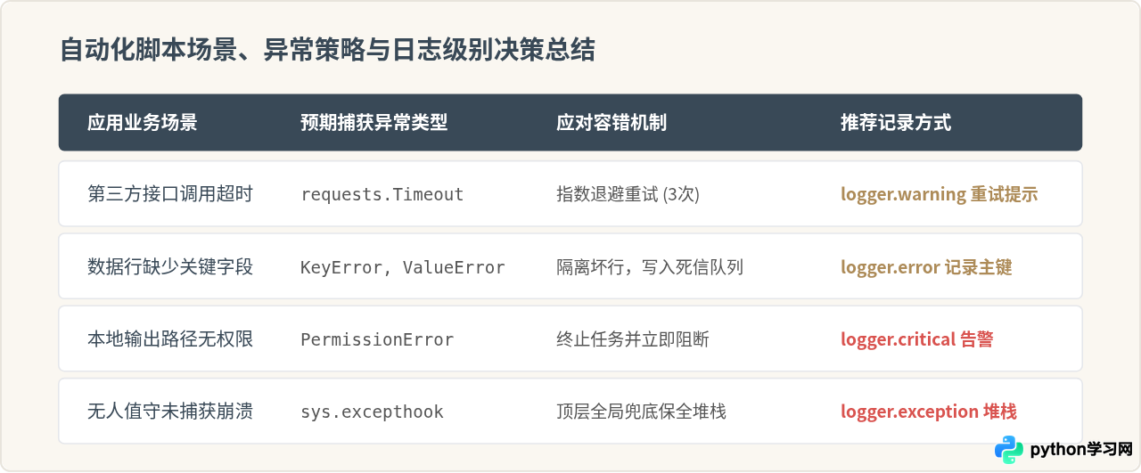 Python自动化脚本报错怎么办？常见异常处理与日志记录技巧
