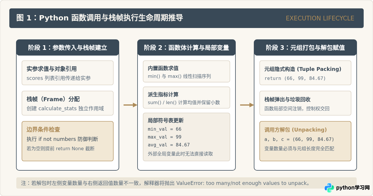 Python函数基础练习题答案：常见经典例题代码与解析