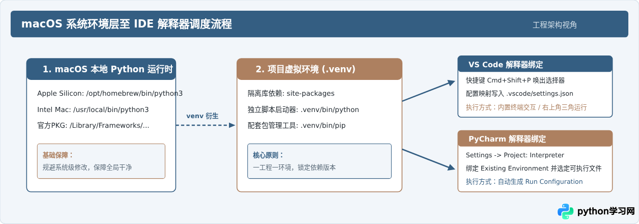 VS Code和PyCharm在Mac上运行Python脚本的配置方法