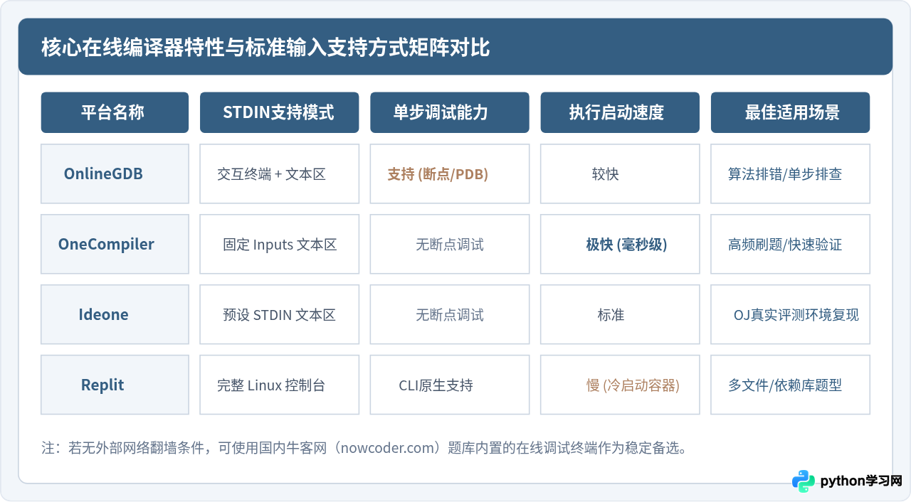面试刷题用哪个Python在线编译器？支持标准输入输出的平台汇总